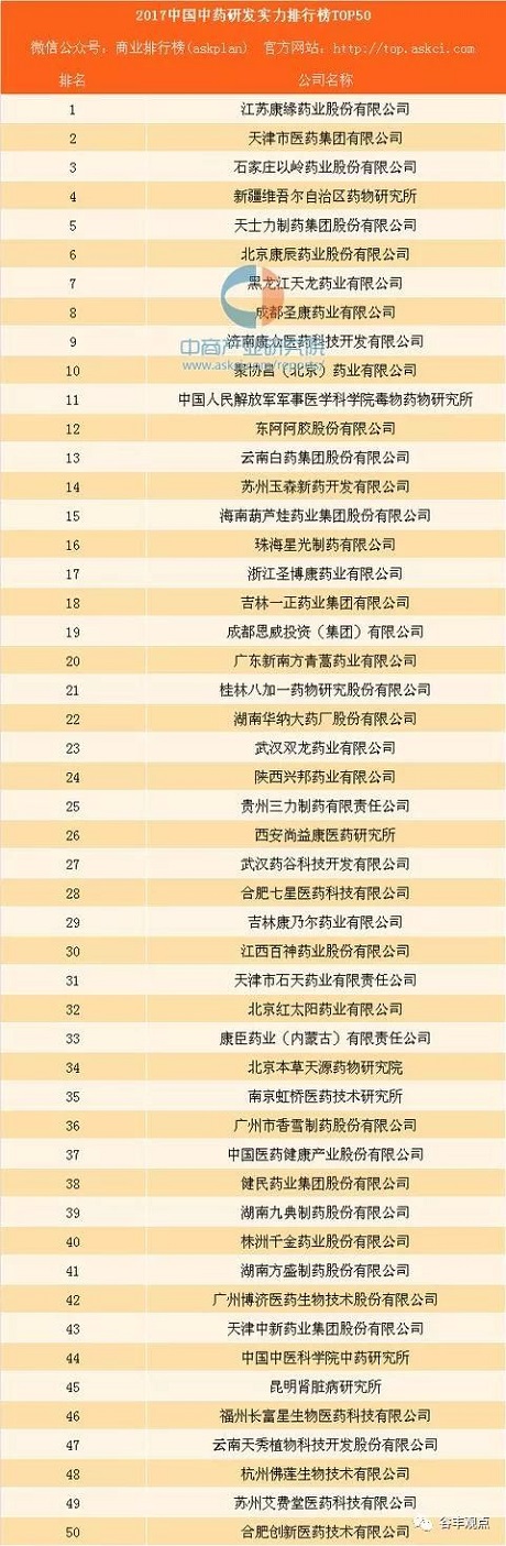 中药企业研发实力排行榜TOP50  尊龙凯时人生就是搏药业位居榜首！